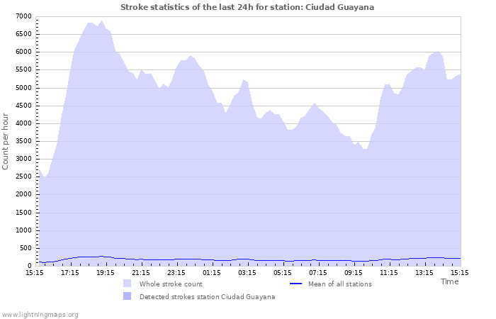 Graphs: Stroke statistics