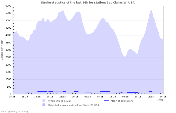 Graphs: Stroke statistics