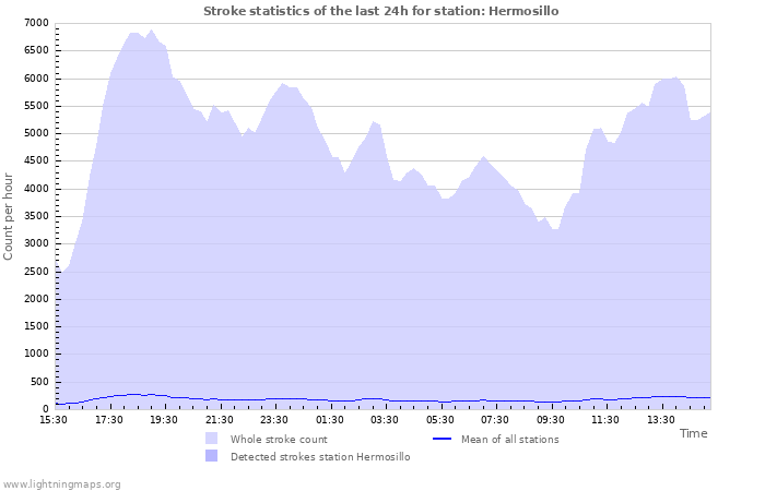 Graphs: Stroke statistics