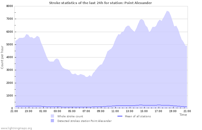 Graphs: Stroke statistics