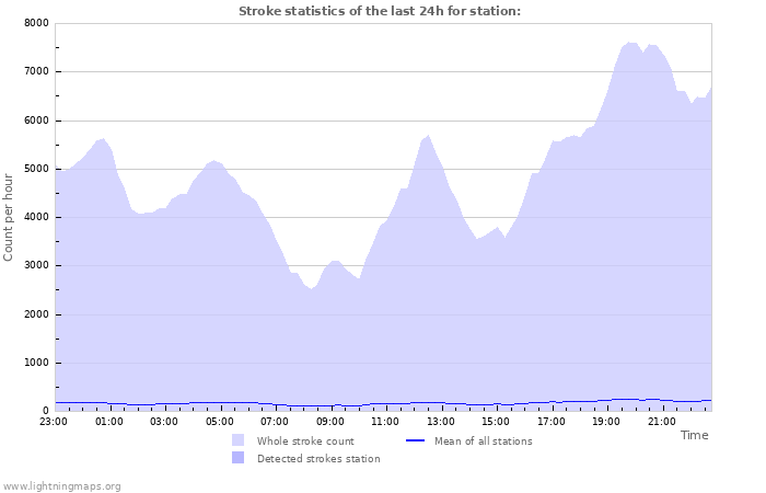 Graphs: Stroke statistics