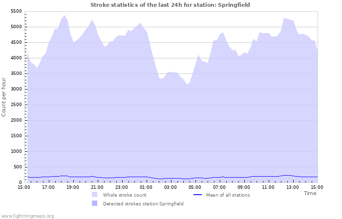 Graphs: Stroke statistics