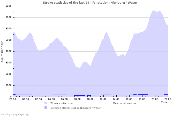 Graphs: Stroke statistics