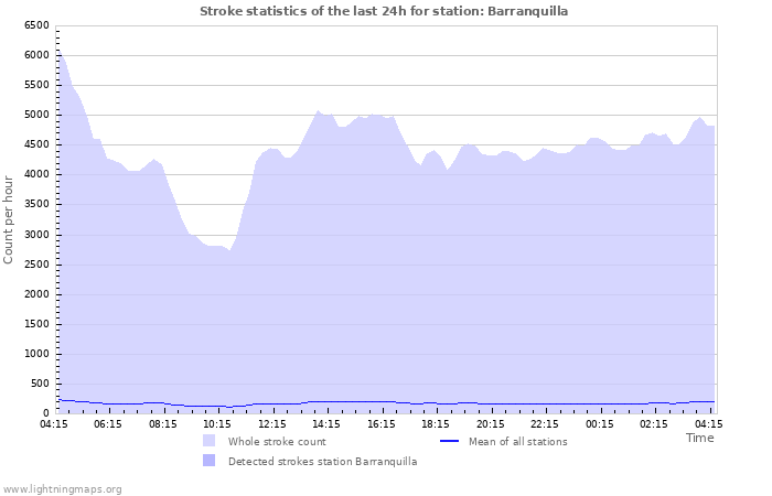 Graphs: Stroke statistics