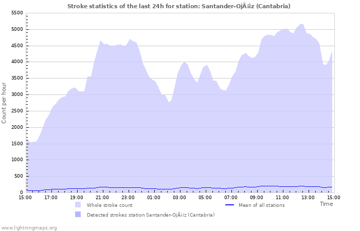 Graphs: Stroke statistics