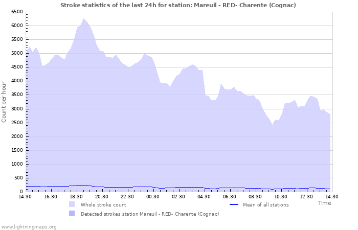 Graphs: Stroke statistics