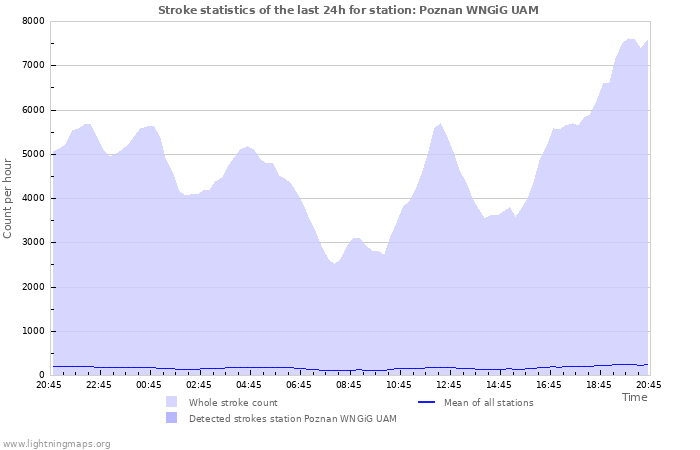 Graphs: Stroke statistics