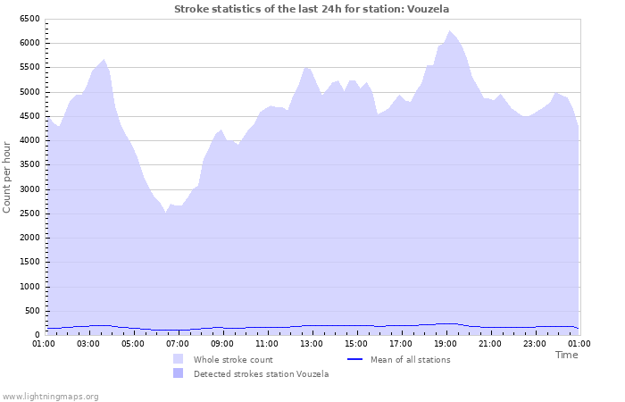 Graphs: Stroke statistics