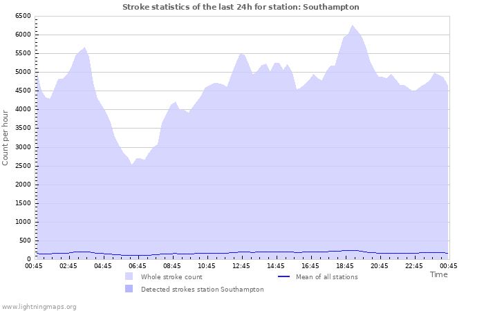 Graphs: Stroke statistics