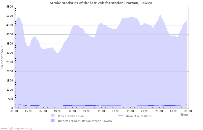 Graphs: Stroke statistics