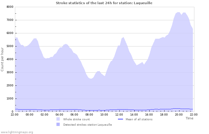 Graphs: Stroke statistics