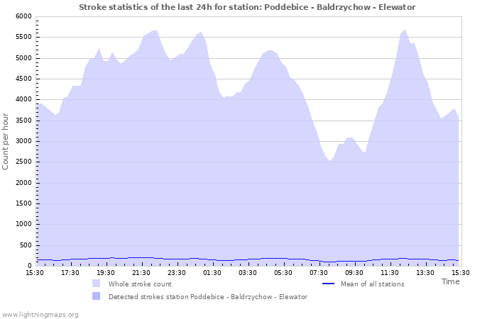 Graphs: Stroke statistics