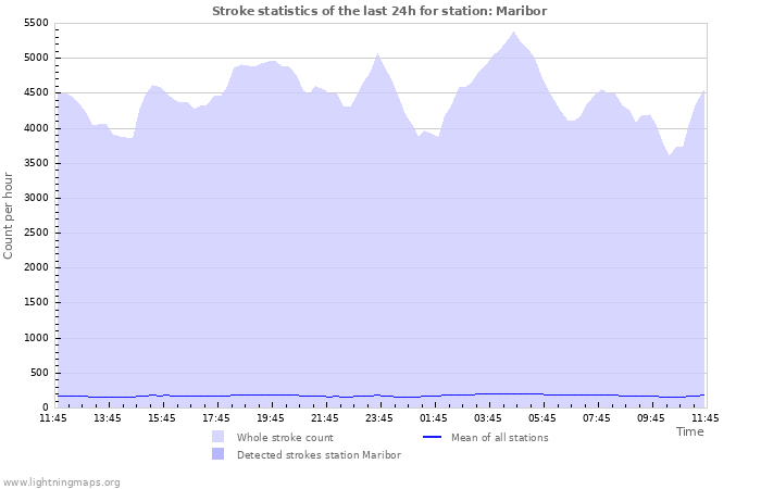 Graphs: Stroke statistics