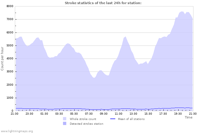 Graphs: Stroke statistics