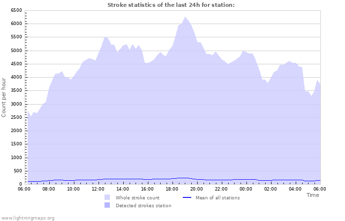 Graphs: Stroke statistics