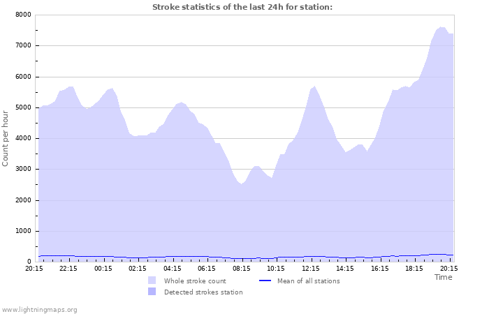 Graphs: Stroke statistics