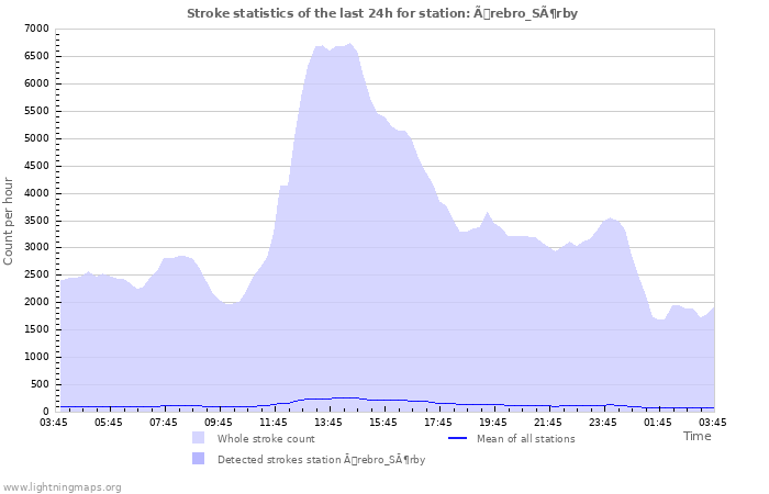 Graphs: Stroke statistics