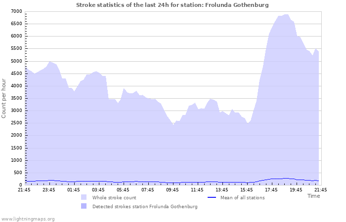 Graphs: Stroke statistics