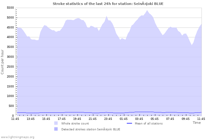 Graphs: Stroke statistics