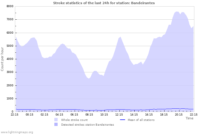 Graphs: Stroke statistics