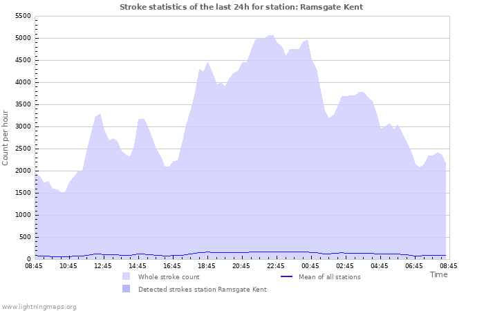 Graphs: Stroke statistics