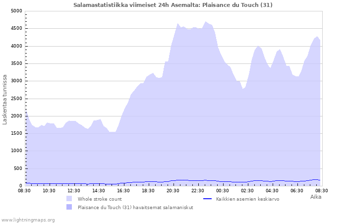 Graafit: Salamastatistiikka