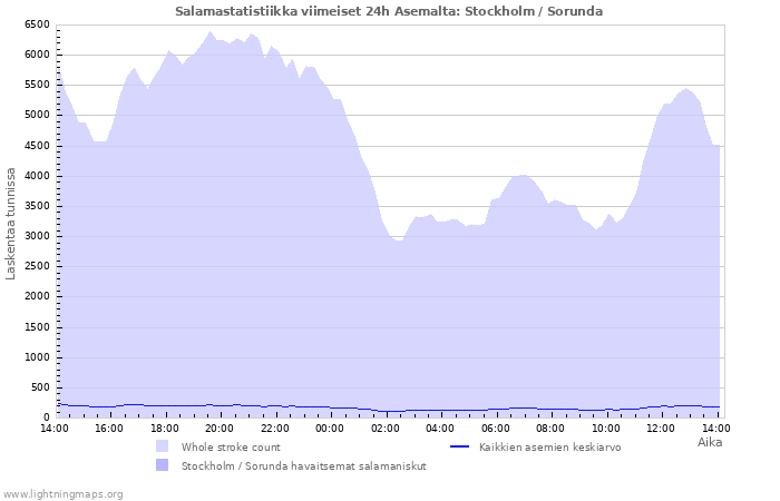 Graafit: Salamastatistiikka