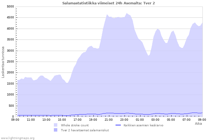 Graafit: Salamastatistiikka