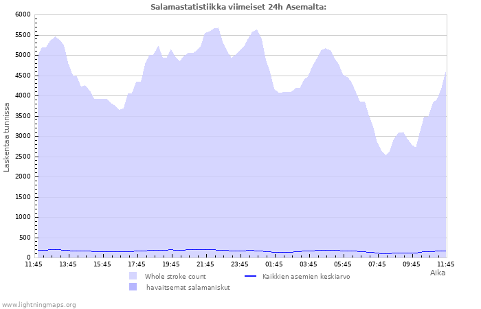 Graafit: Salamastatistiikka