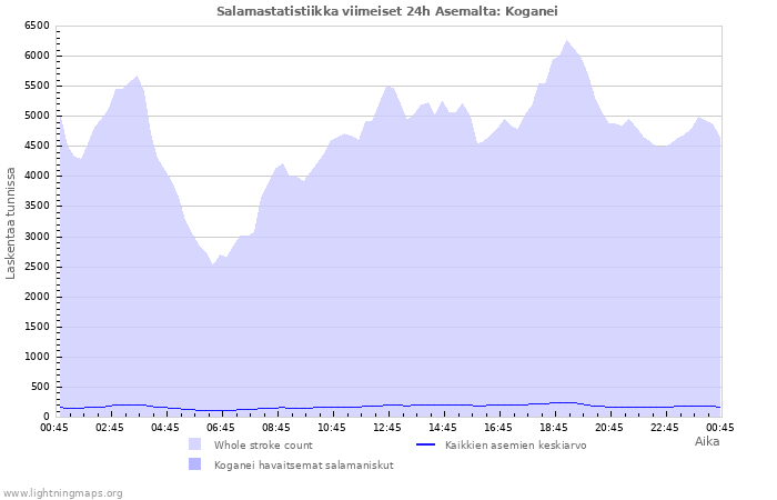 Graafit: Salamastatistiikka