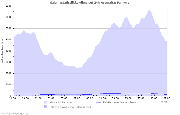 Graafit: Salamastatistiikka