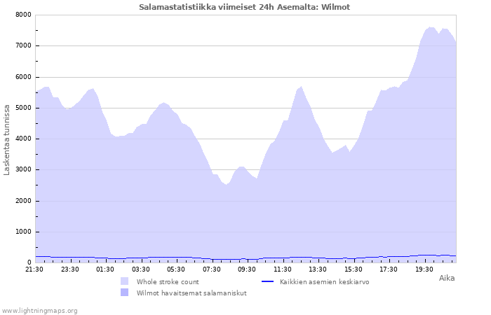 Graafit: Salamastatistiikka