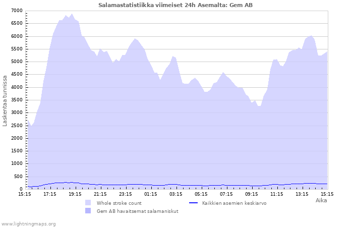 Graafit: Salamastatistiikka