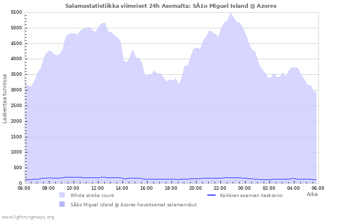 Graafit: Salamastatistiikka