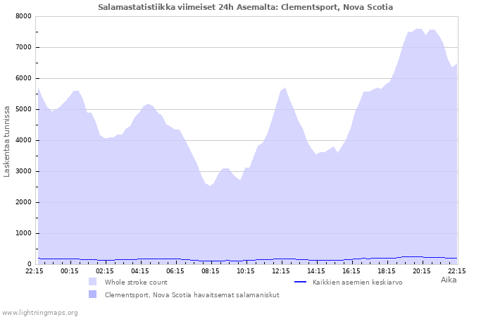 Graafit: Salamastatistiikka