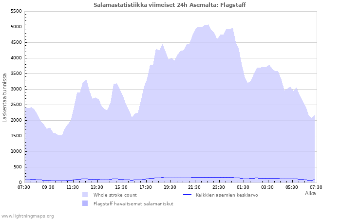 Graafit: Salamastatistiikka