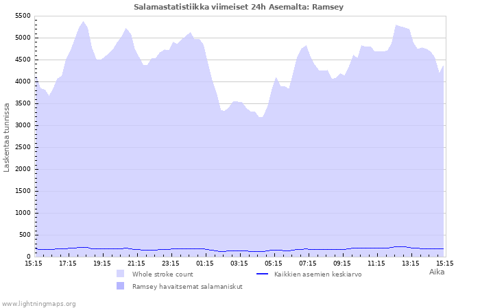 Graafit: Salamastatistiikka