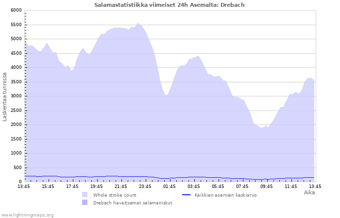 Graafit: Salamastatistiikka