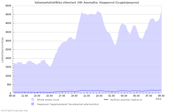 Graafit: Salamastatistiikka