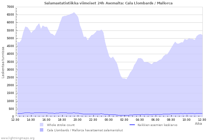 Graafit: Salamastatistiikka