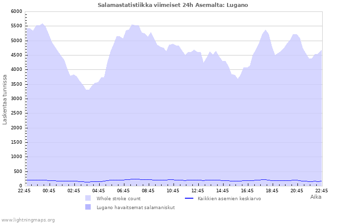 Graafit: Salamastatistiikka