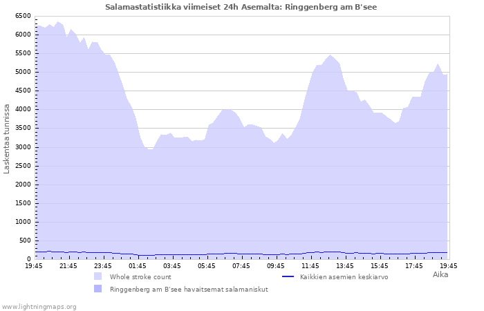 Graafit: Salamastatistiikka