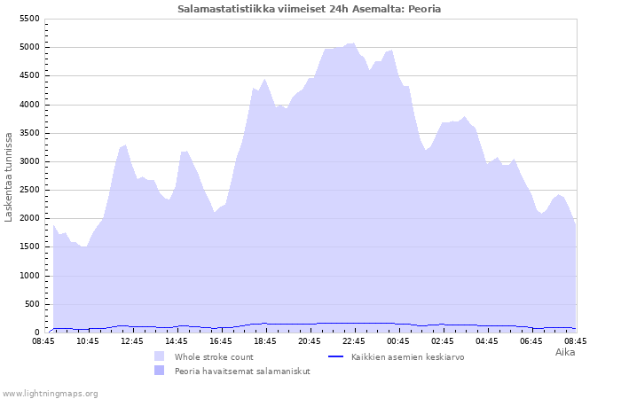 Graafit: Salamastatistiikka