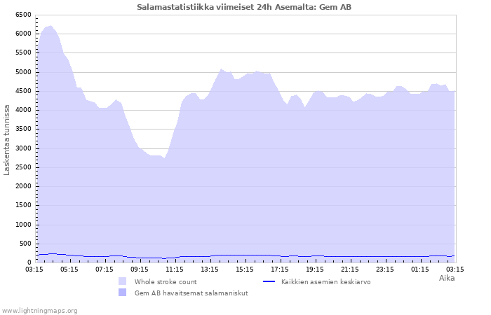 Graafit: Salamastatistiikka