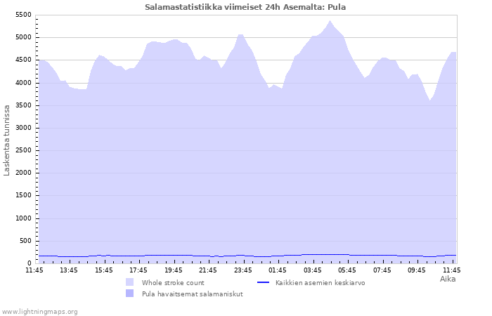 Graafit: Salamastatistiikka