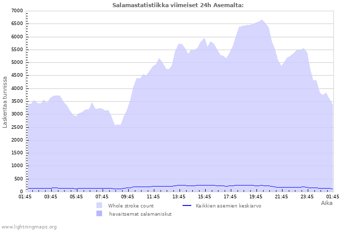 Graafit: Salamastatistiikka