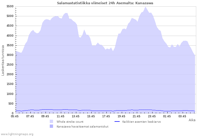 Graafit: Salamastatistiikka