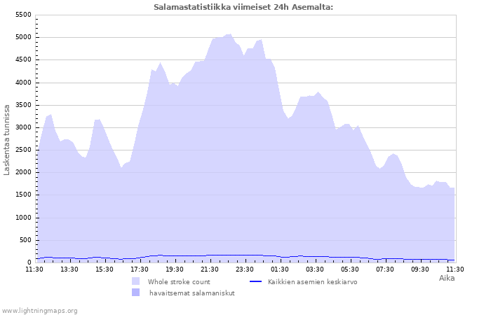 Graafit: Salamastatistiikka