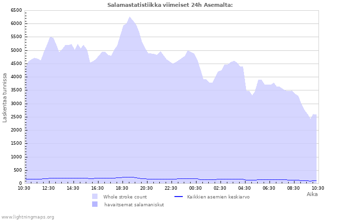 Graafit: Salamastatistiikka