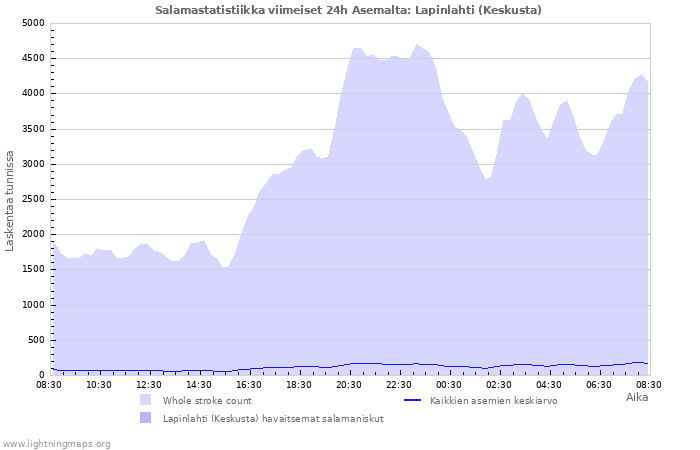 Graafit: Salamastatistiikka